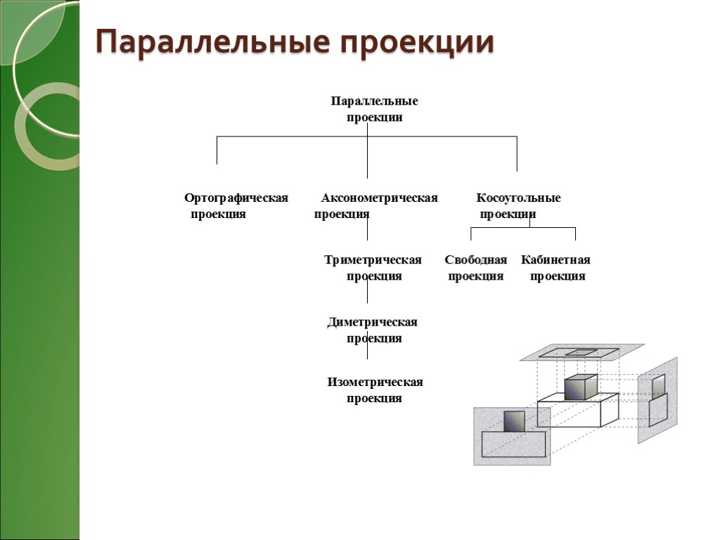 Параллельные проекции